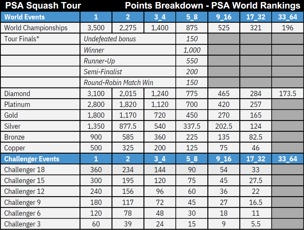 PSA World Ranking Points